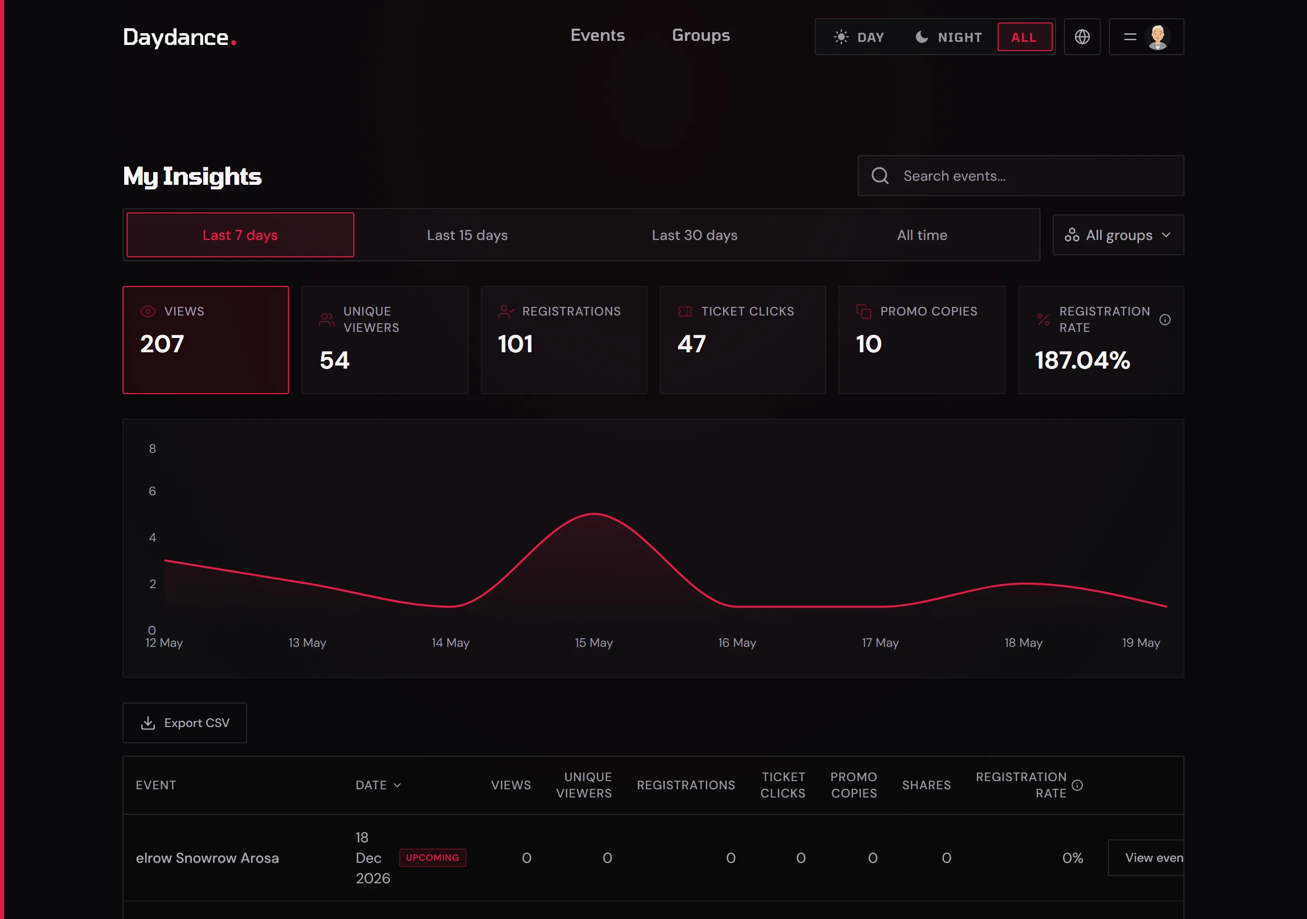 Insights dashboard showing event performance metrics